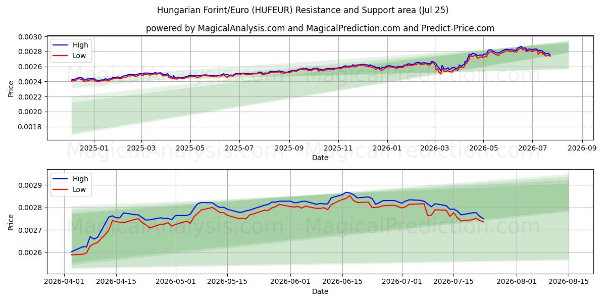  Венгерский форинт/Евро (HUFEUR) Support and Resistance area (24 Jul) 