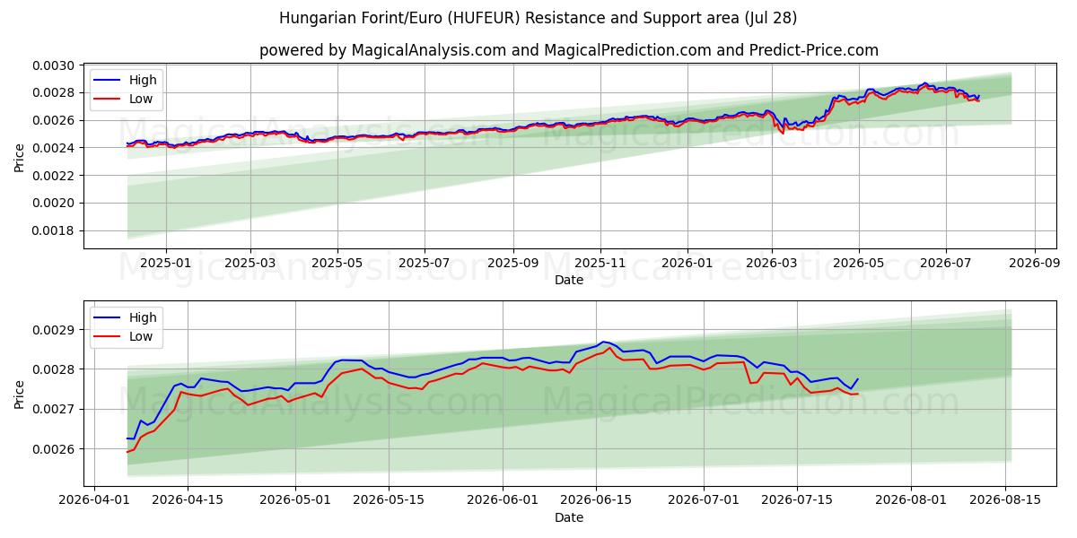  ungarske forint/euro (HUFEUR) Support and Resistance area (27 Jul) 