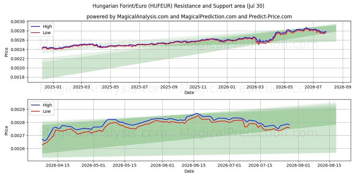 فورینت/یورو مجارستان (HUFEUR) Support and Resistance area (29 Jul) 