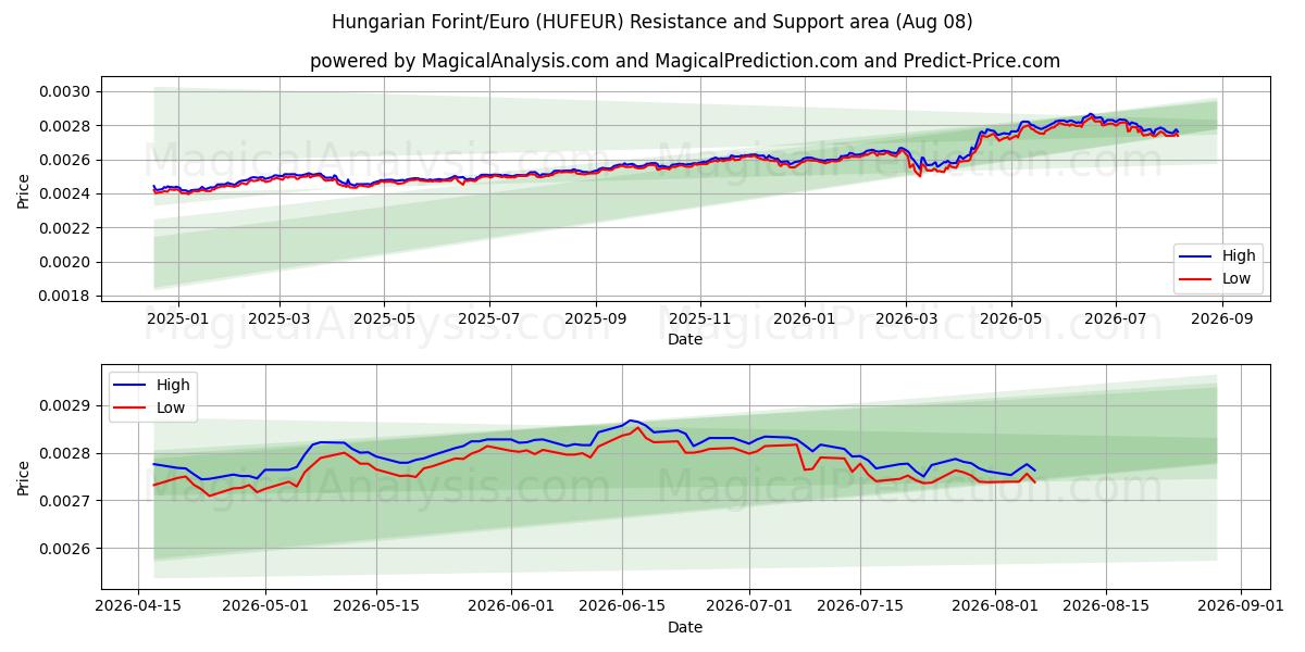  Hungarian Forint/Euro (HUFEUR) Support and Resistance area (07 Aug) 