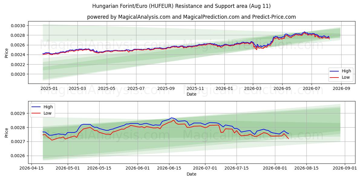  Florín húngaro/Euro (HUFEUR) Support and Resistance area (10 Aug) 