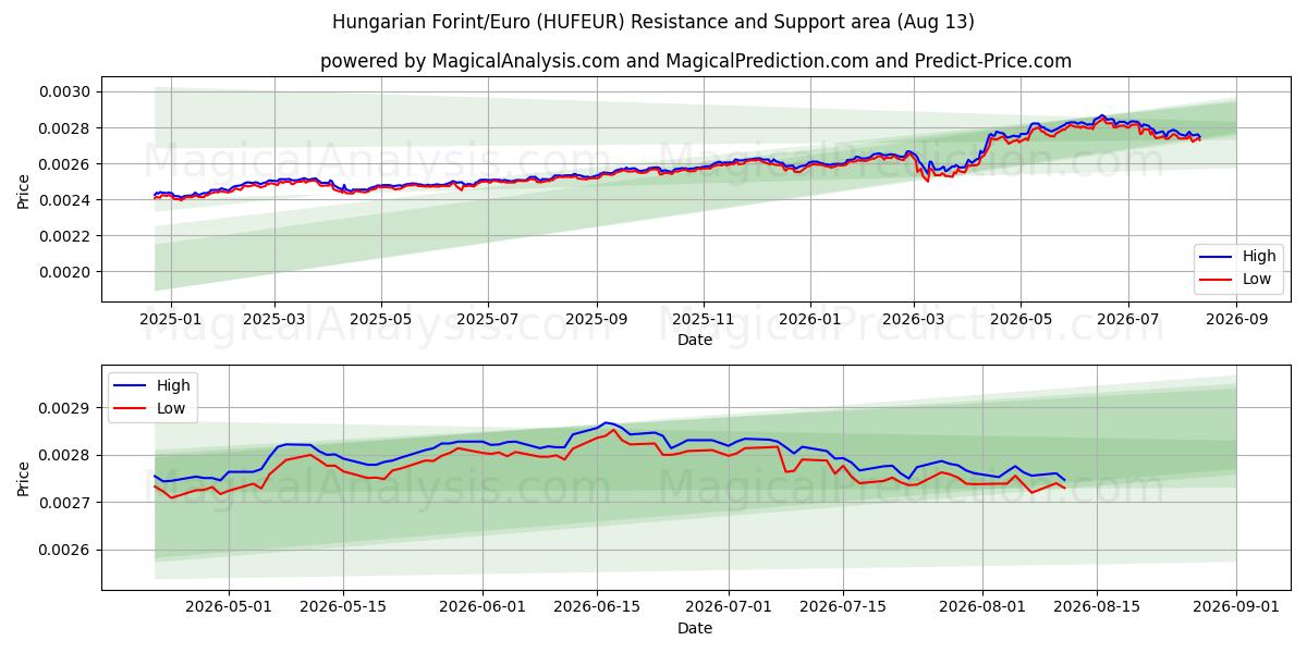  Unkarin forintti/euro (HUFEUR) Support and Resistance area (12 Aug) 