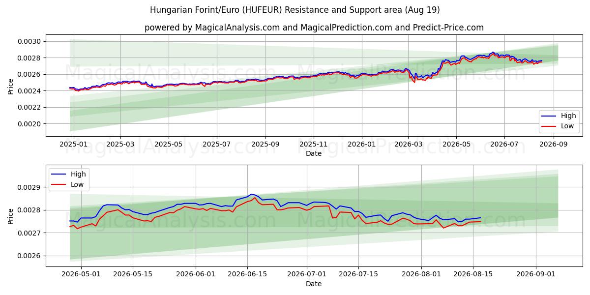  Ungersk forint/euro (HUFEUR) Support and Resistance area (17 Aug) 