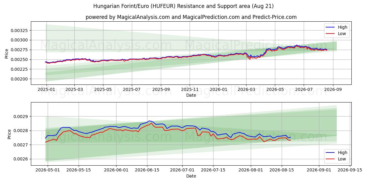  ハンガリーフォリント/ユーロ (HUFEUR) Support and Resistance area (19 Aug) 