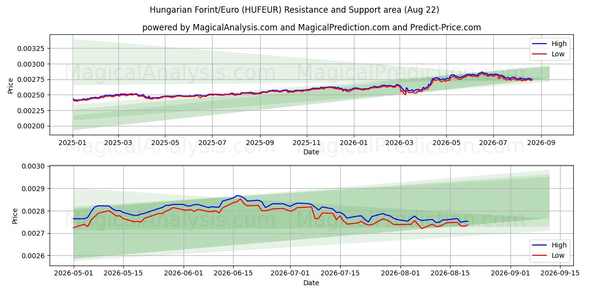  헝가리 포린트/유로 (HUFEUR) Support and Resistance area (21 Aug) 