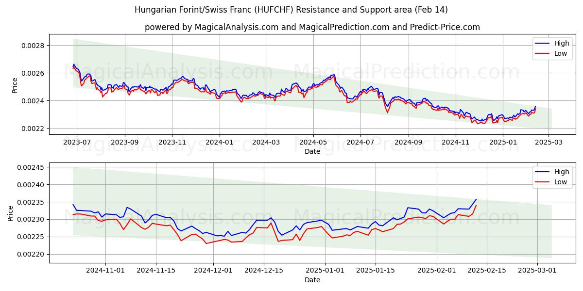  Ungarske forint/sveitsiske franc (HUFCHF) Support and Resistance area (04 Feb) 