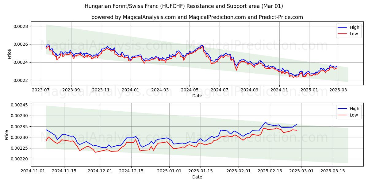  Ungarischer Forint/Schweizer Franken (HUFCHF) Support and Resistance area (01 Mar) 