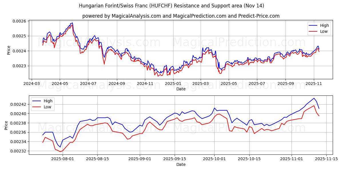  Forint hongrois/Franc suisse (HUFCHF) Support and Resistance area (13 Nov) 