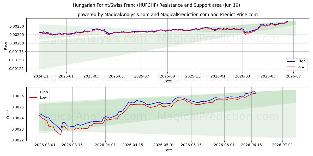  فورنت مجري/فرنك سويسري (HUFCHF) Support and Resistance area (18 Jun) 