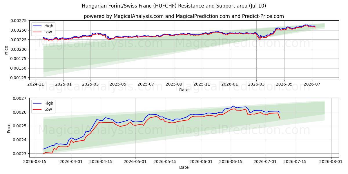  Ungersk forint/schweizerfranc (HUFCHF) Support and Resistance area (09 Jul) 