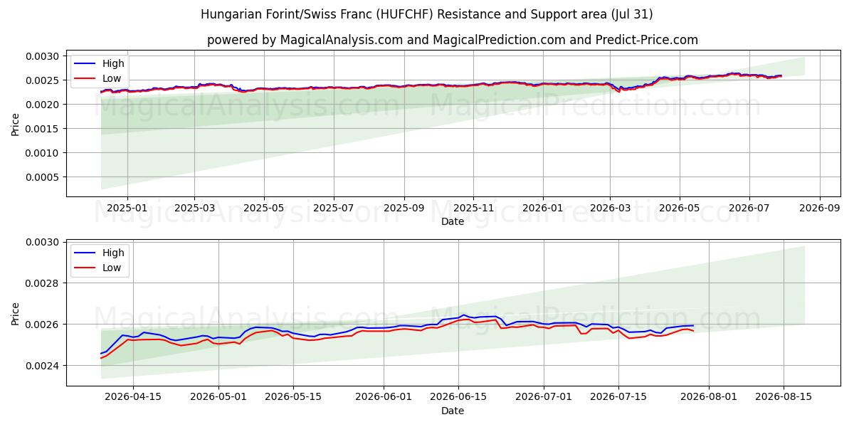  Forint hongrois/Franc suisse (HUFCHF) Support and Resistance area (30 Jul) 