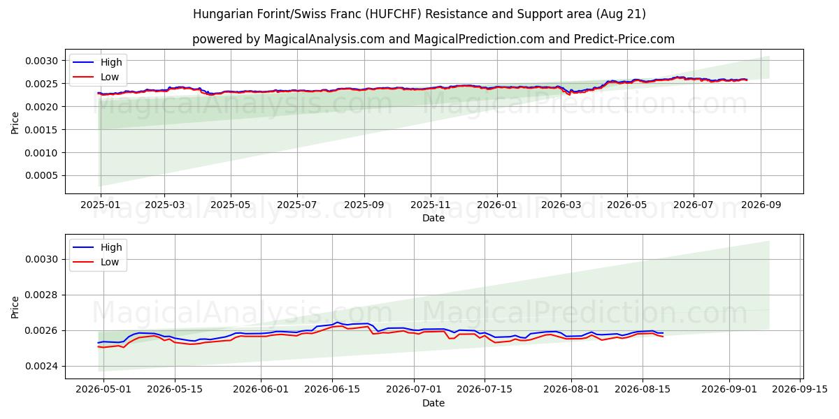  Hungarian Forint/Swiss Franc (HUFCHF) Support and Resistance area (20 Aug) 