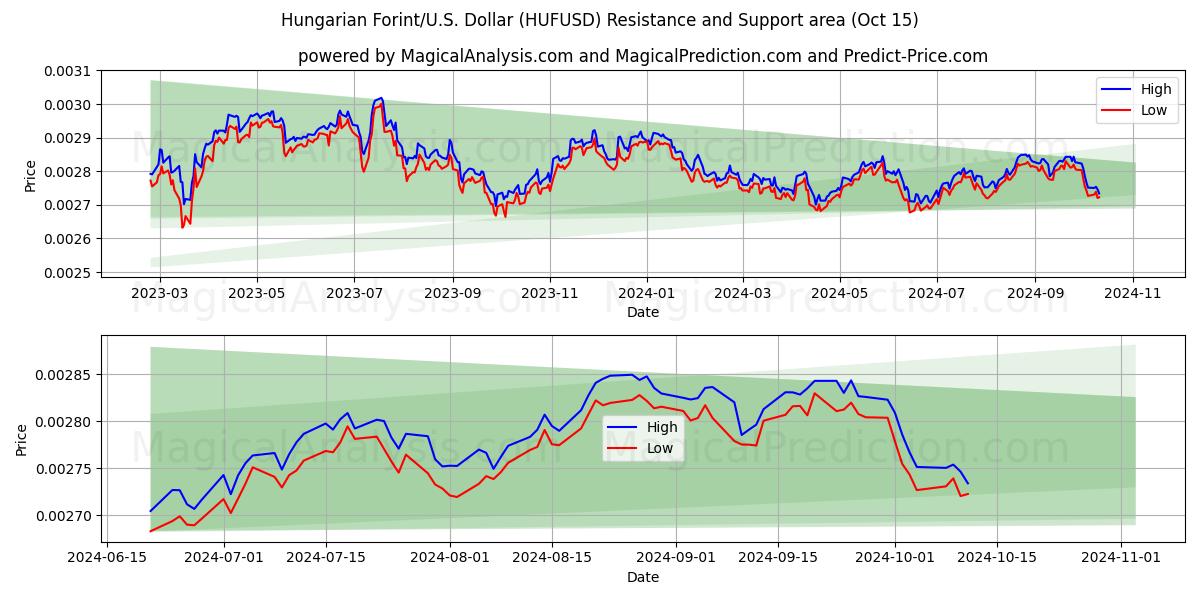  Ungerska forint/U.S. Dollar (HUFUSD) Support and Resistance area (15 Oct) 