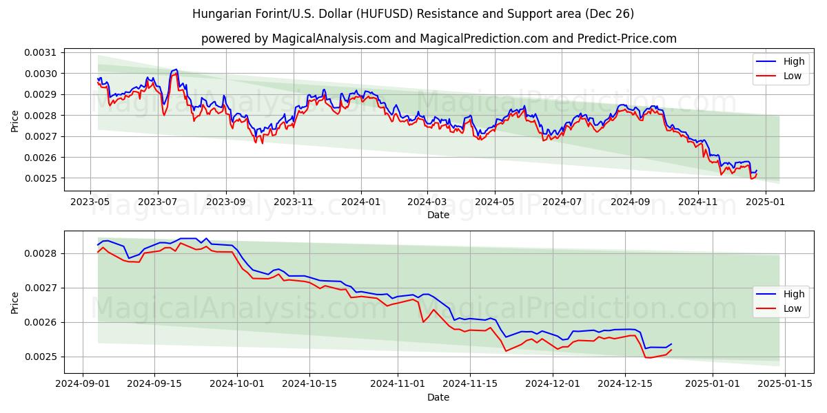  Hungarian Forint/U.S. Dollar (HUFUSD) Support and Resistance area (26 Dec) 