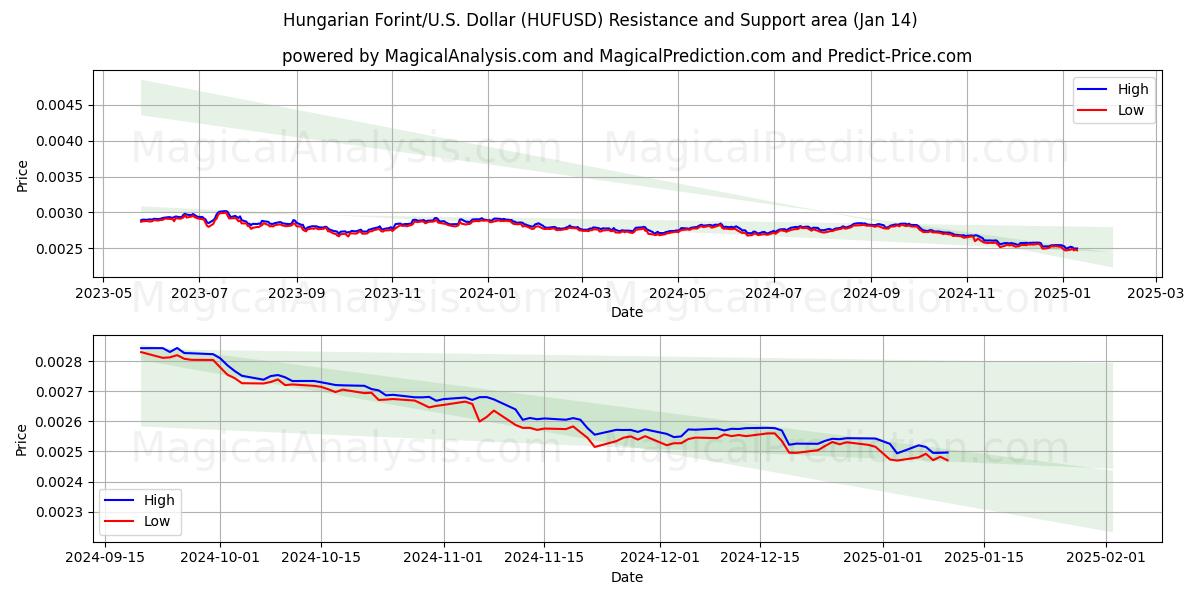  匈牙利福林/美国美元 (HUFUSD) Support and Resistance area (11 Jan) 