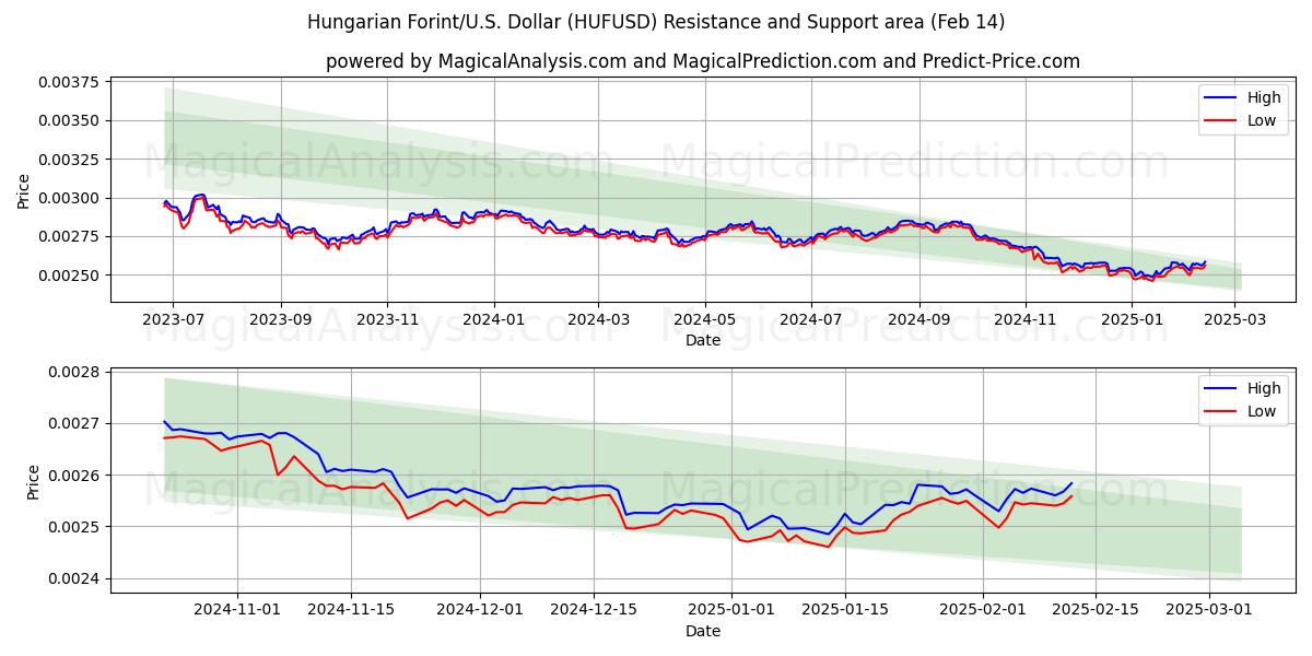  Fiorino ungherese/Stati Uniti Dollaro (HUFUSD) Support and Resistance area (04 Feb) 