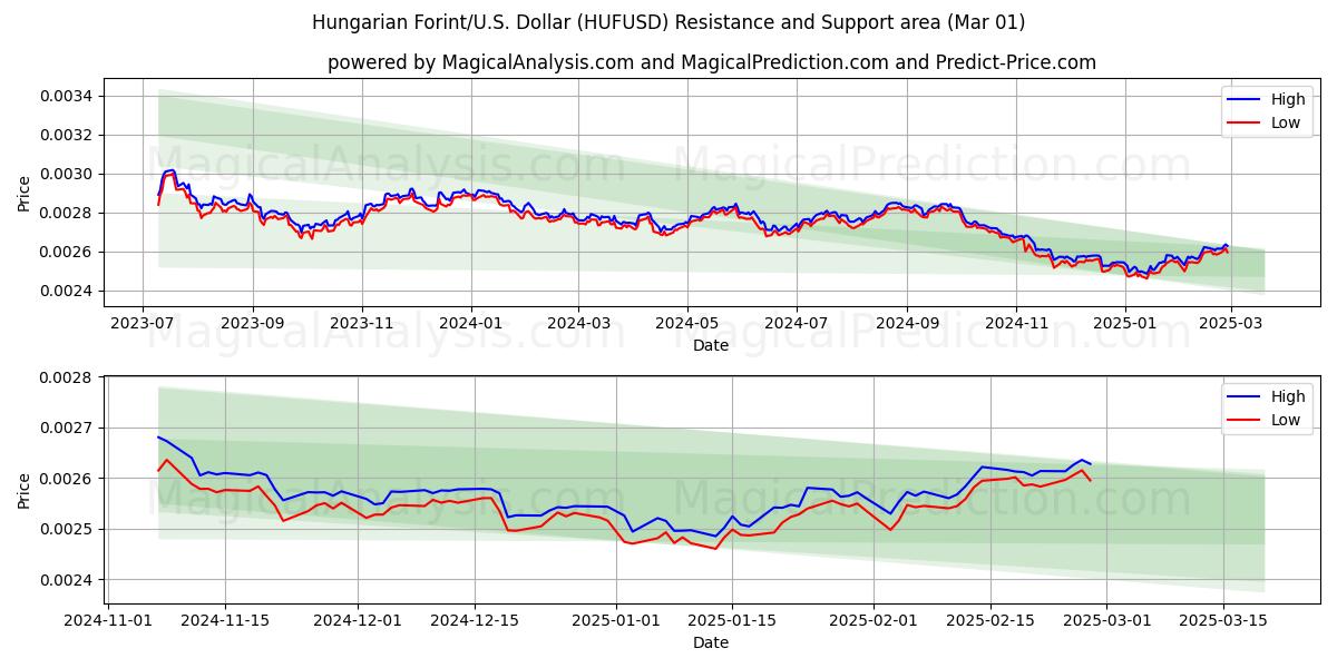  Florín húngaro/EE.UU. Dólar (HUFUSD) Support and Resistance area (01 Mar) 