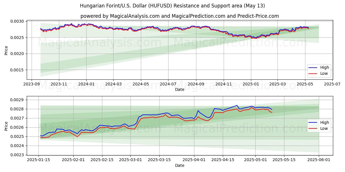 Hungarian Forint/U.S. Dollar (HUFUSD) Support and Resistance area (13 May) 