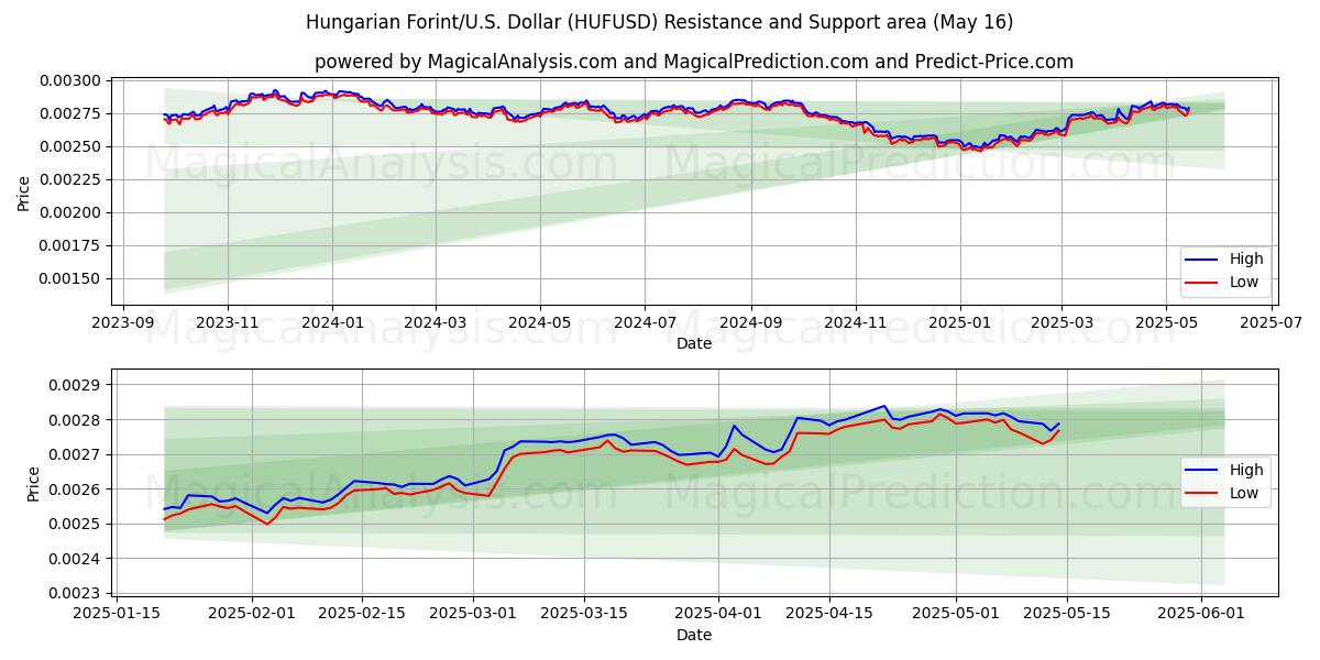  Ungarske forint/U.S. Dollar (HUFUSD) Support and Resistance area (16 May) 
