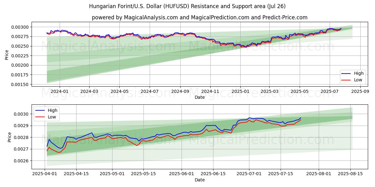  Macar Forinti/ABD Dolar (HUFUSD) Support and Resistance area (25 Jul) 