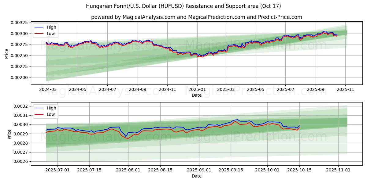 Florín húngaro/EE.UU. Dólar (HUFUSD) Support and Resistance area (16 Oct) Florín húngaro/EE.UU. Dólar (HUFUSD) Support and Resistance area (16 Oct)