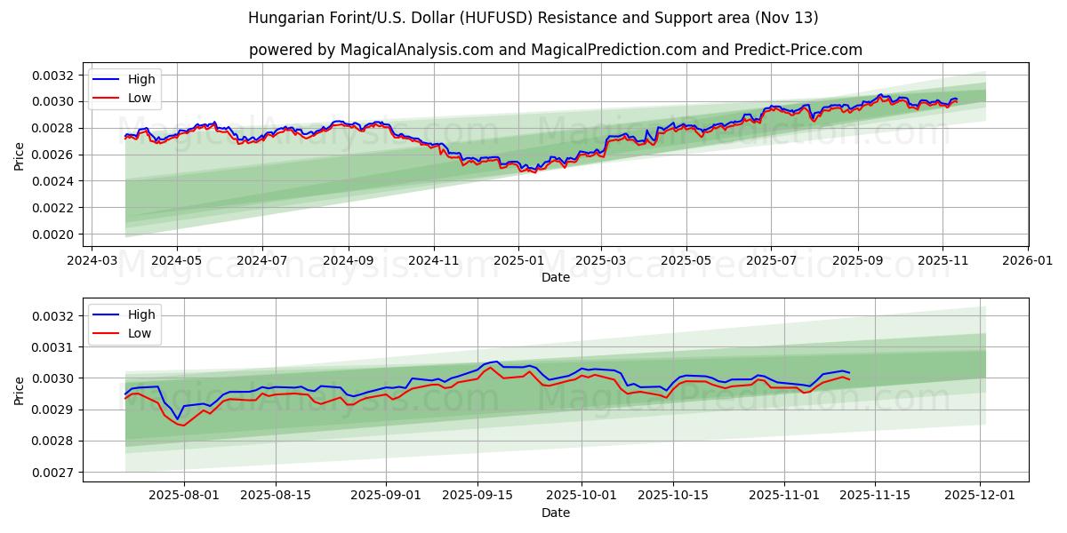  فورینت مجارستان/ایالات متحده دلار (HUFUSD) Support and Resistance area (12 Nov) 