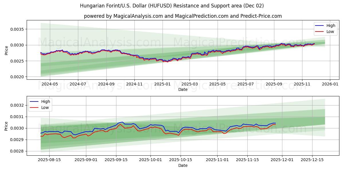  Hungarian Forint/U.S. Dollar (HUFUSD) Support and Resistance area (01 Dec) 