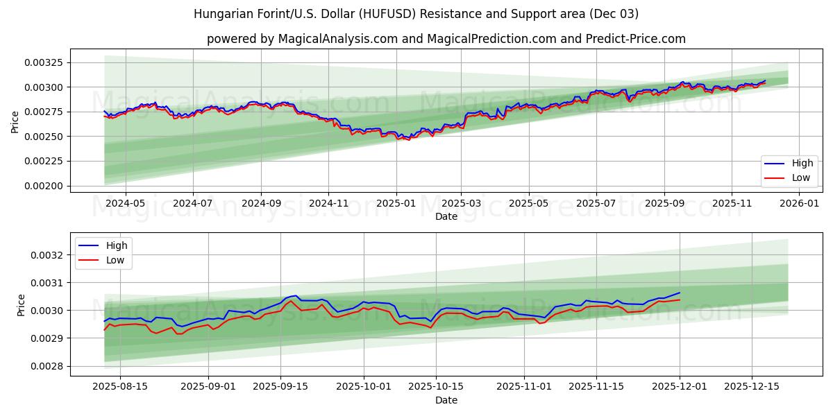  Ungarischer Forint/US-Dollar Dollar (HUFUSD) Support and Resistance area (02 Dec) 