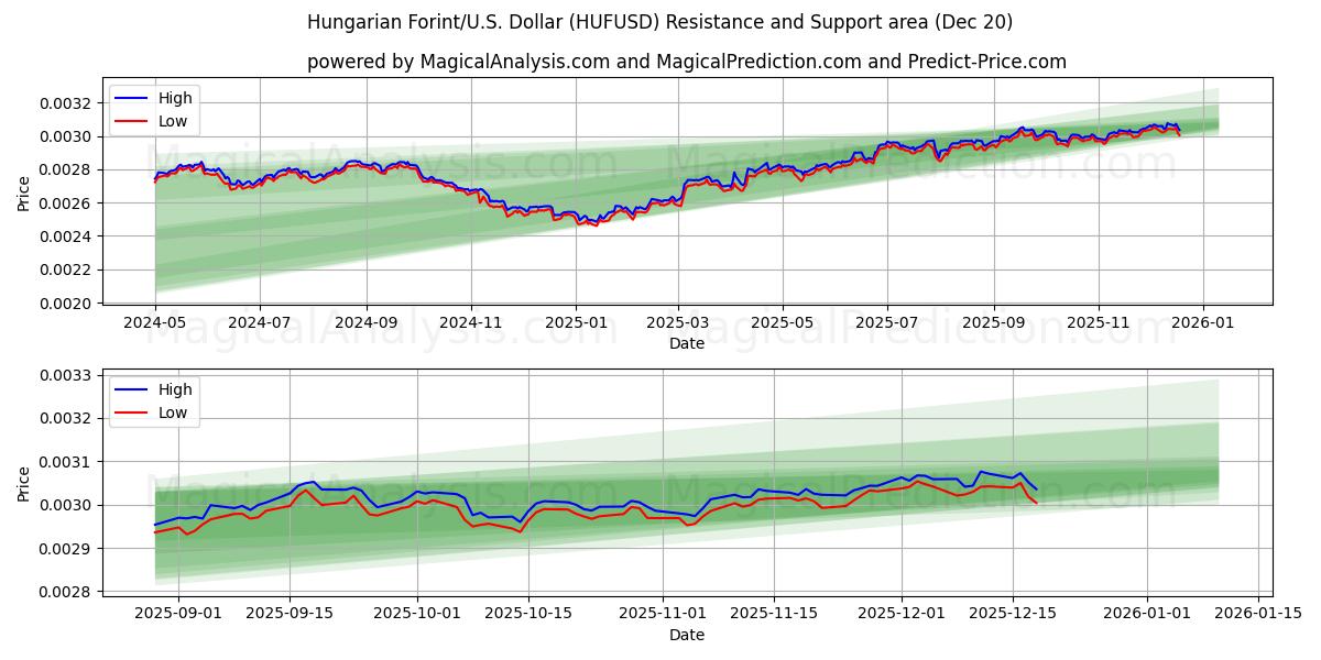  Florín húngaro/EE.UU. Dólar (HUFUSD) Support and Resistance area (19 Dec) 