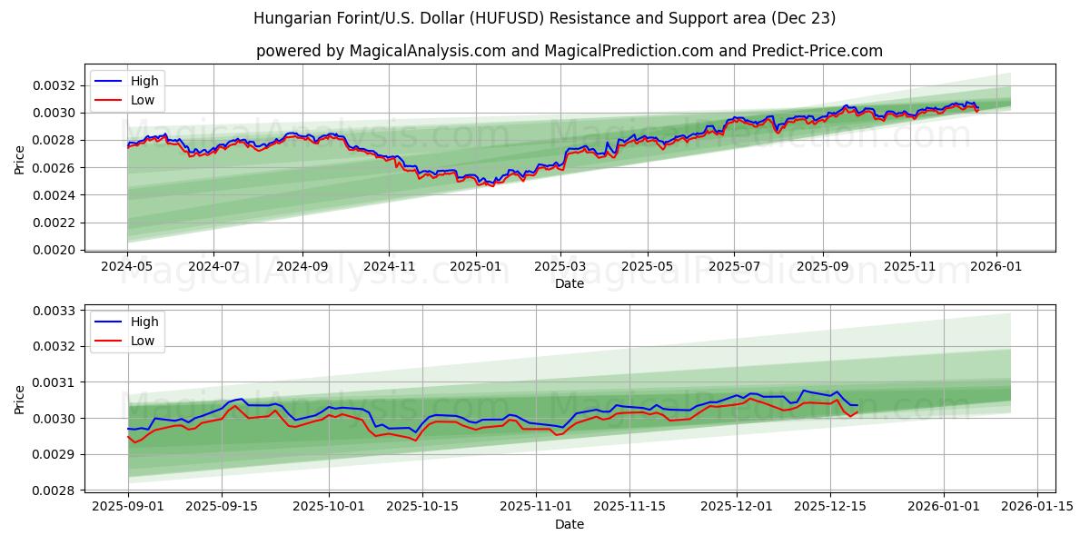  हंगेरियन फ़ोरिंट/यू.एस. डॉलर (HUFUSD) Support and Resistance area (22 Dec) 
