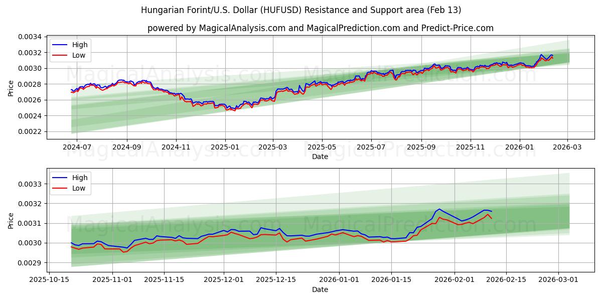  فورینت مجارستان/ایالات متحده دلار (HUFUSD) Support and Resistance area (12 Feb) 
