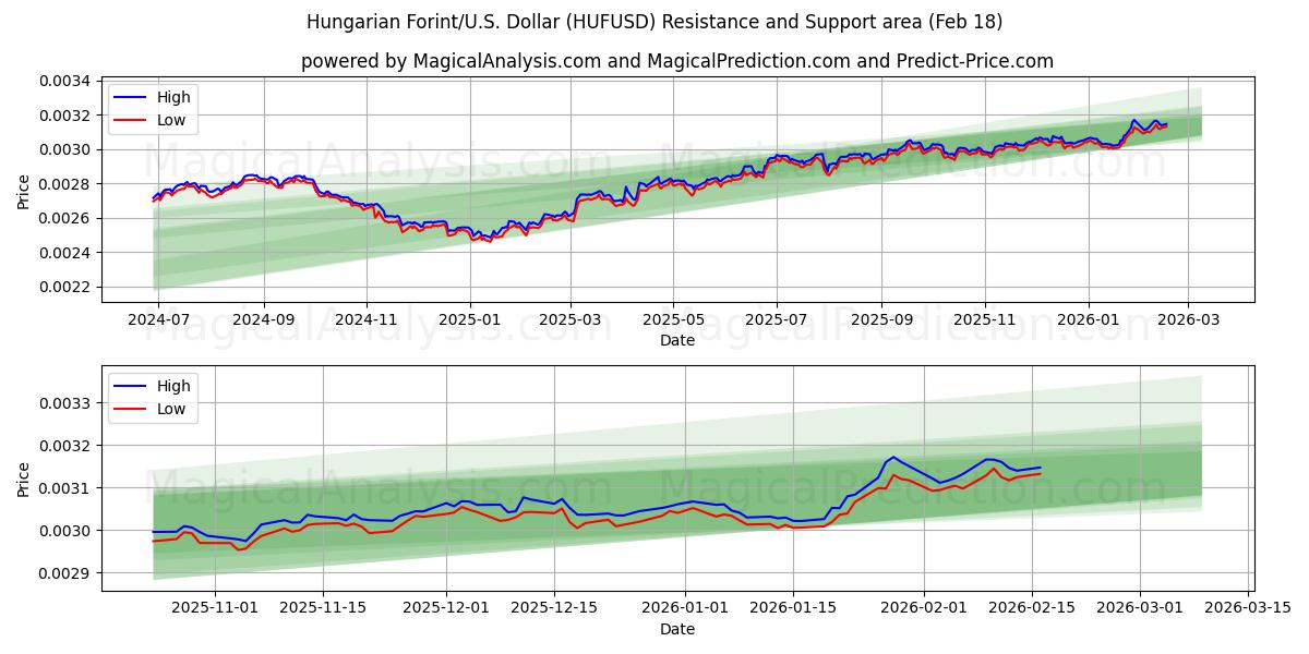  Hungarian Forint/U.S. Dollar (HUFUSD) Support and Resistance area (17 Feb) 