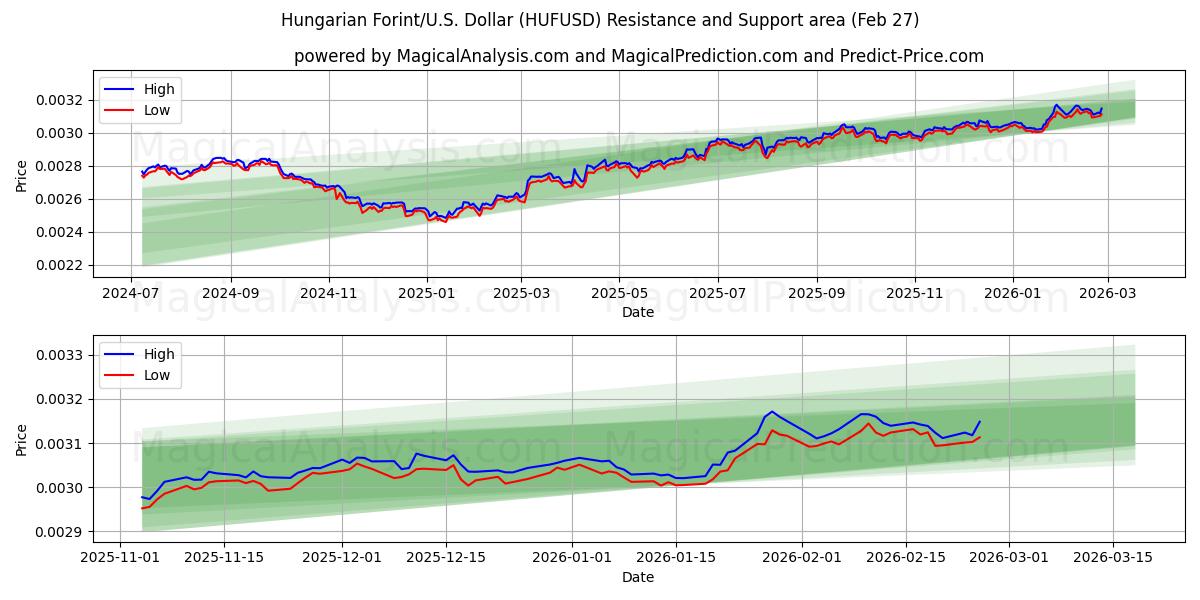  Венгерский форинт/США. Доллар (HUFUSD) Support and Resistance area (26 Feb) 