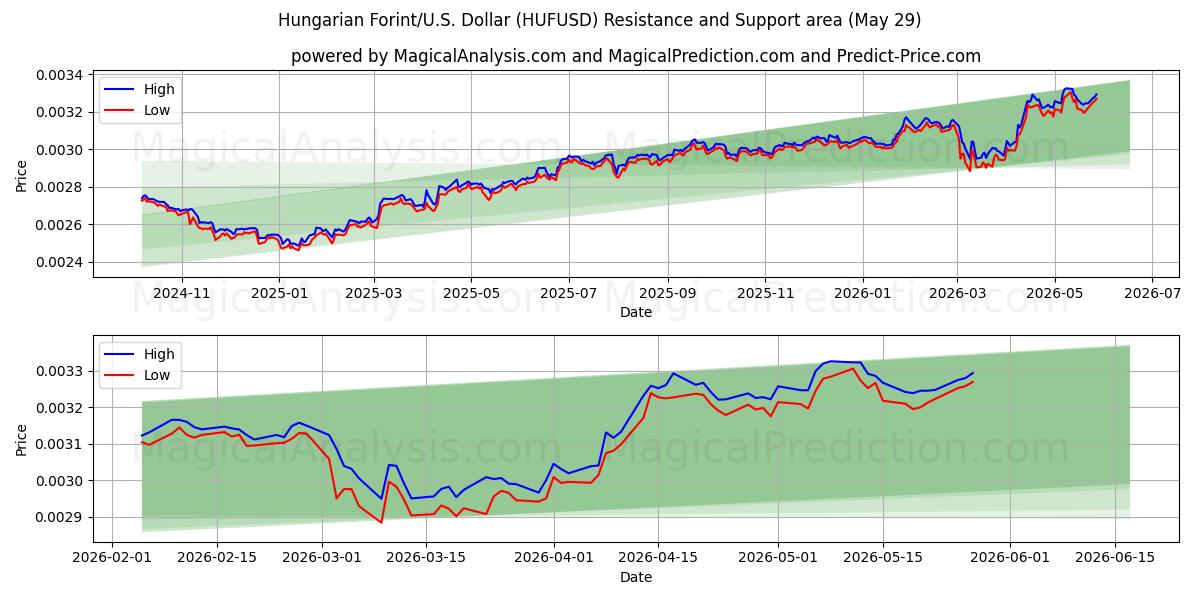  Hungarian Forint/U.S. Dollar (HUFUSD) Support and Resistance area (28 May) 