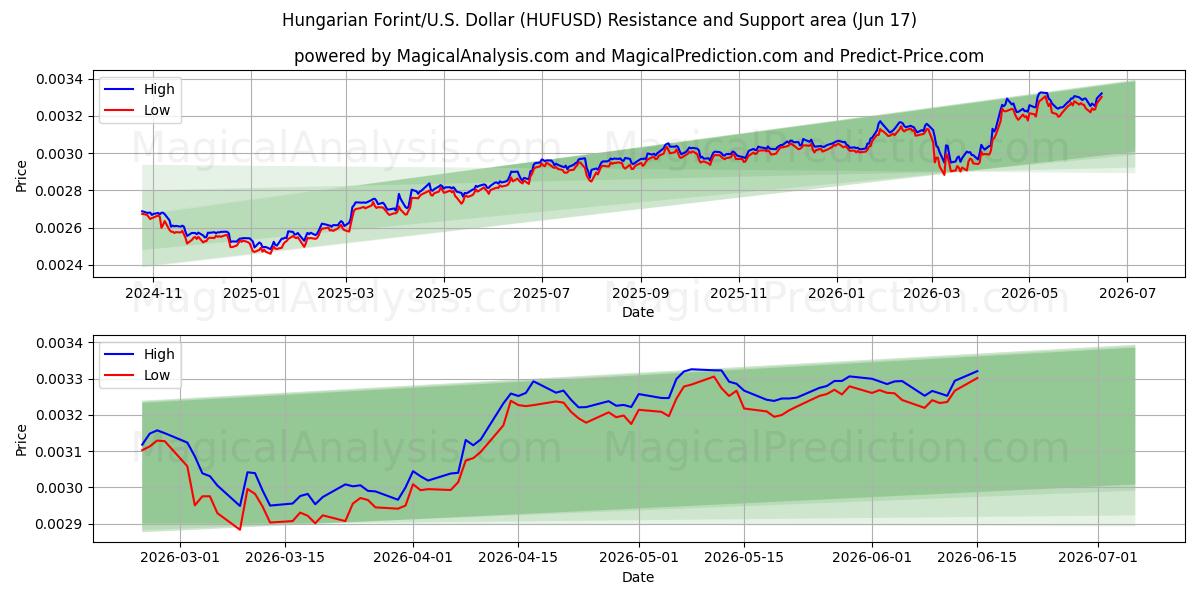  Ungarske forint/U.S. Dollar (HUFUSD) Support and Resistance area (15 Jun) 