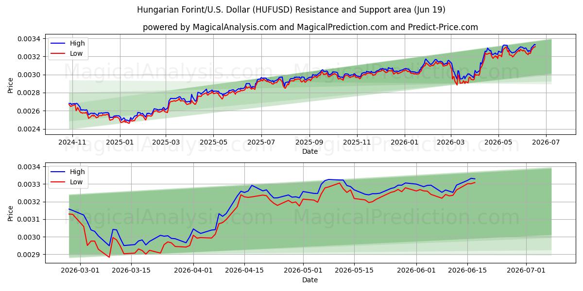  Hongaarse forint/VS Dollar (HUFUSD) Support and Resistance area (18 Jun) 