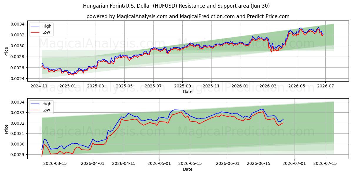  हंगेरियन फ़ोरिंट/यू.एस. डॉलर (HUFUSD) Support and Resistance area (29 Jun) 