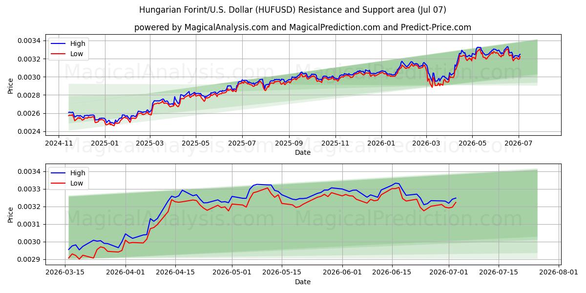  Forint Húngaro/EUA Dólar (HUFUSD) Support and Resistance area (06 Jul) 