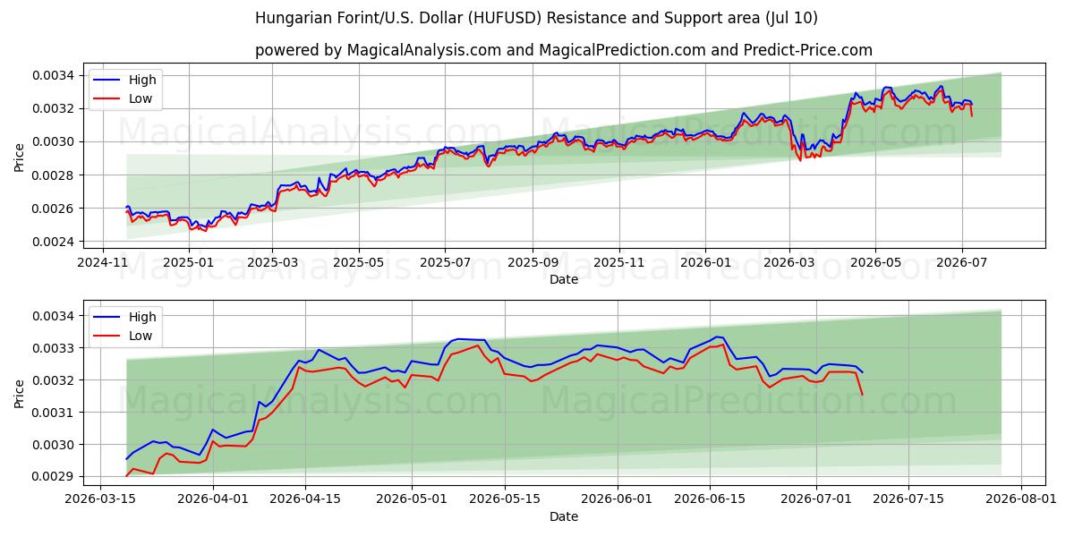  Hongaarse forint/VS Dollar (HUFUSD) Support and Resistance area (09 Jul) 