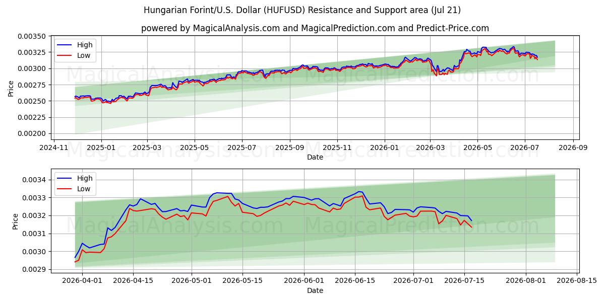  فورینت مجارستان/ایالات متحده دلار (HUFUSD) Support and Resistance area (20 Jul) 