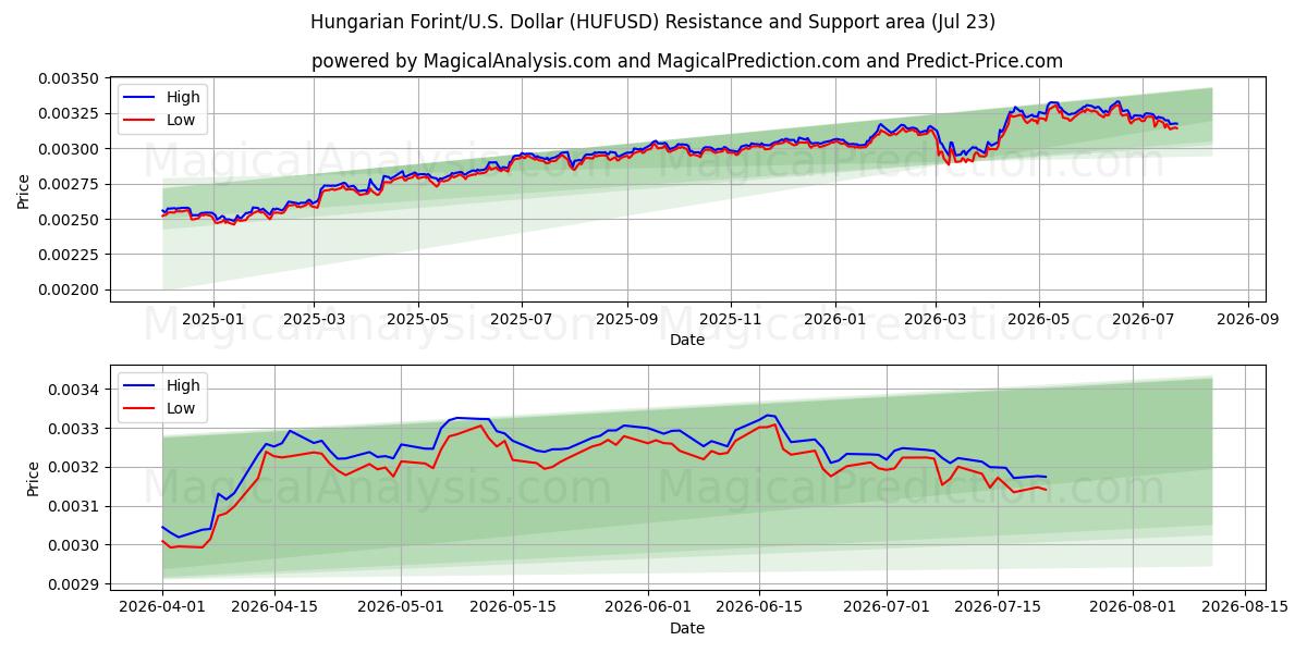  匈牙利福林/美国美元 (HUFUSD) Support and Resistance area (22 Jul) 