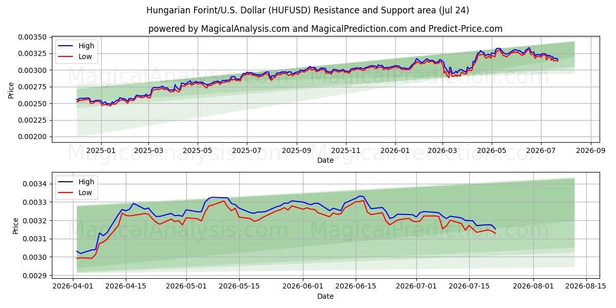  Ungerska forint/U.S. Dollar (HUFUSD) Support and Resistance area (23 Jul) 
