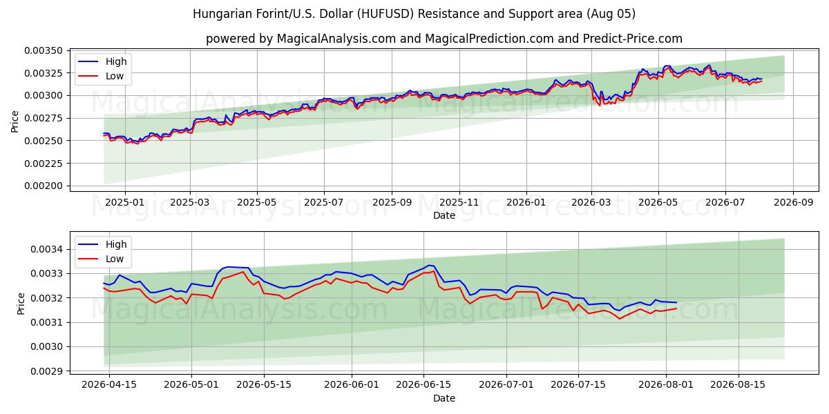  Hongaarse forint/VS Dollar (HUFUSD) Support and Resistance area (03 Aug) 