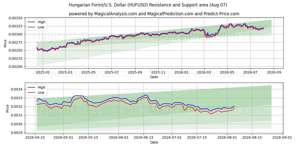  فورنت مجري/دولار أمريكي دولار (HUFUSD) Support and Resistance area (06 Aug) 