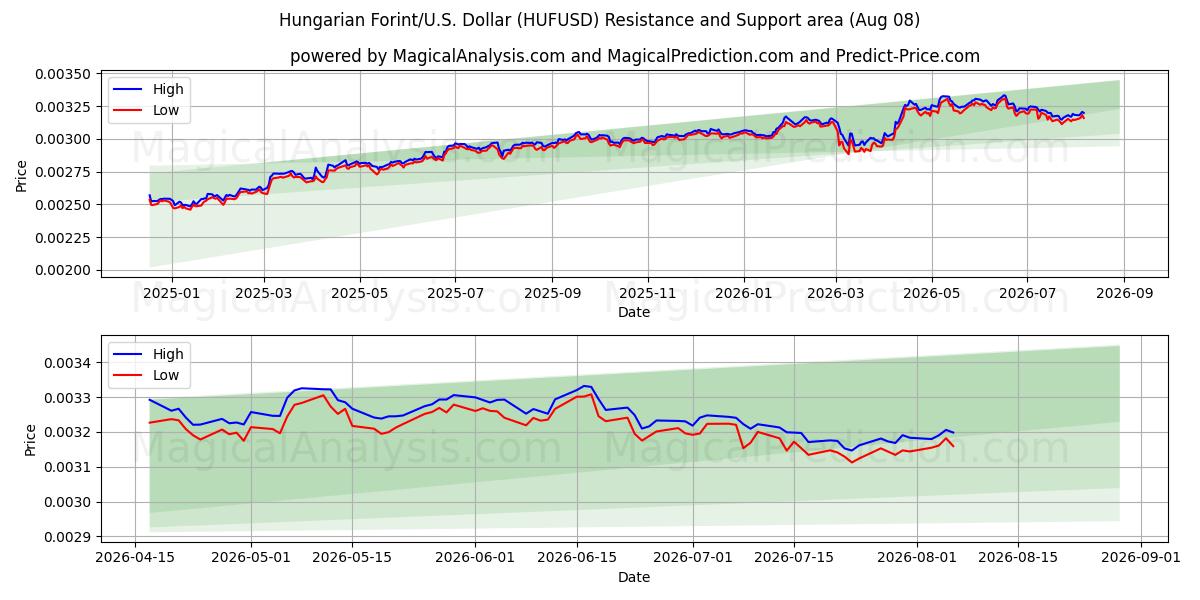  فورنت مجري/دولار أمريكي دولار (HUFUSD) Support and Resistance area (07 Aug) 