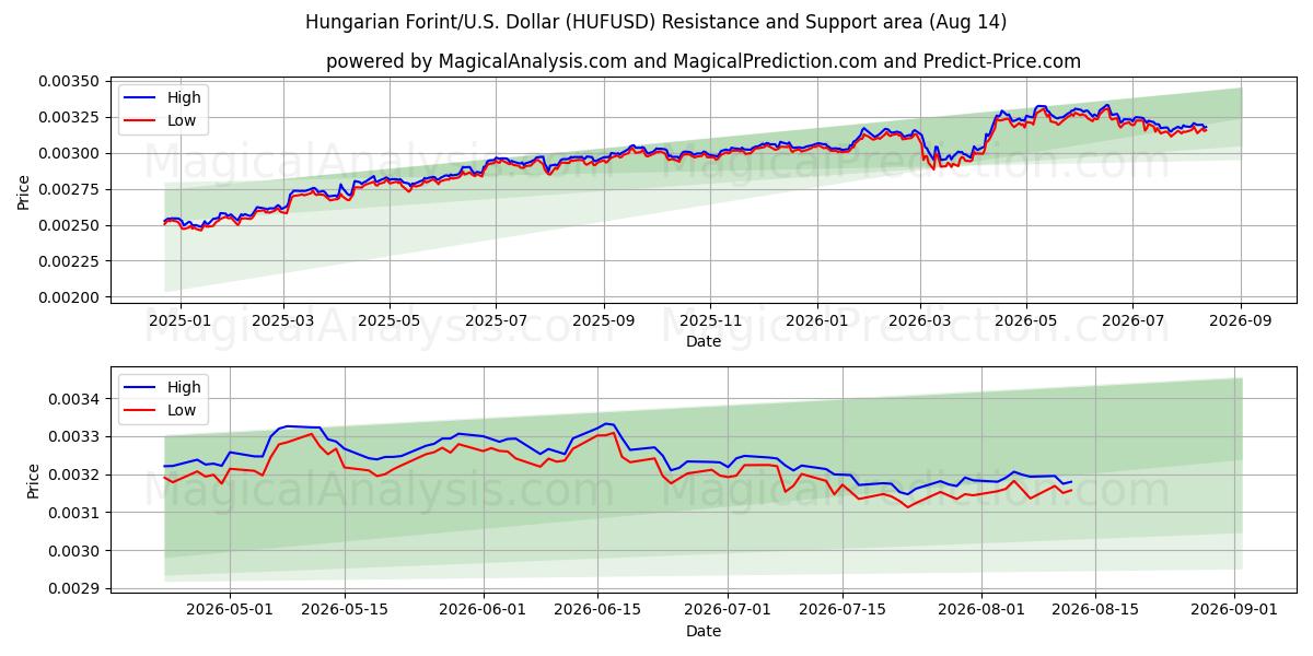  匈牙利福林/美国美元 (HUFUSD) Support and Resistance area (13 Aug) 