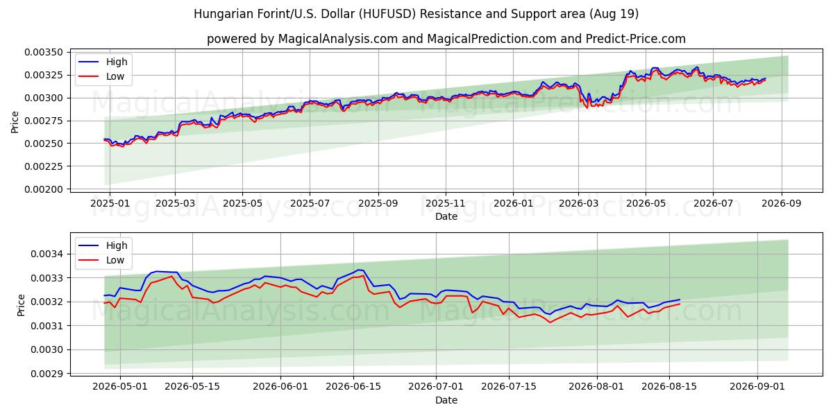 Ungarske forint/U.S. Dollar (HUFUSD) Support and Resistance area (17 Aug) 