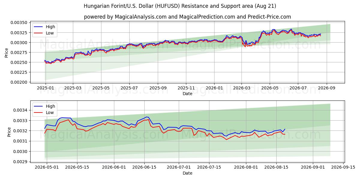  Ungarischer Forint/US-Dollar Dollar (HUFUSD) Support and Resistance area (20 Aug) 