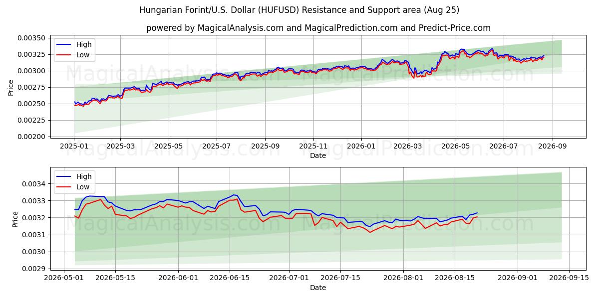  Hongaarse forint/VS Dollar (HUFUSD) Support and Resistance area (24 Aug) 