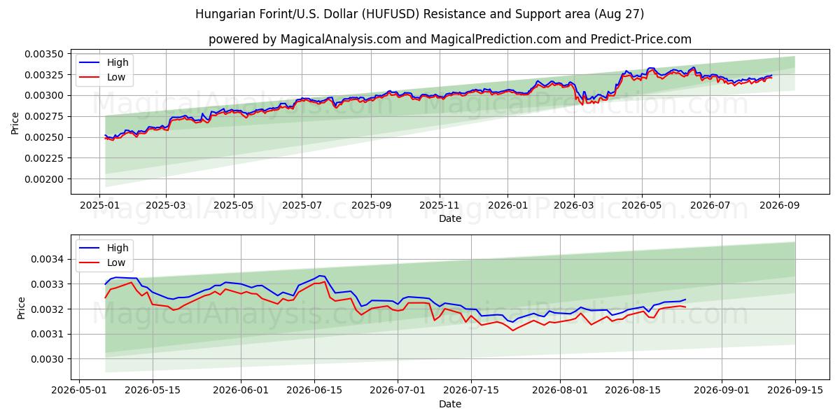 Hongaarse forint/VS Dollar (HUFUSD) Support and Resistance area (25 Aug) 